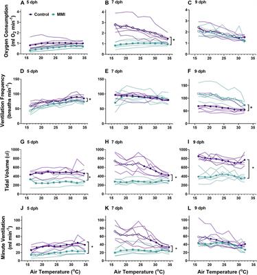 Manipulating plasma thyroid hormone levels alters development of endothermy and ventilation in nestling red-winged blackbirds